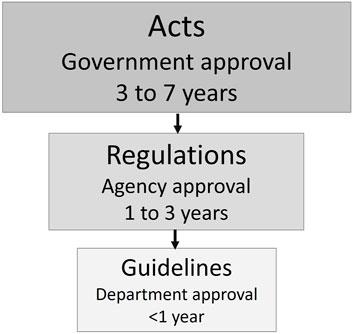 Improving regulatory efficiency for biotechnology products